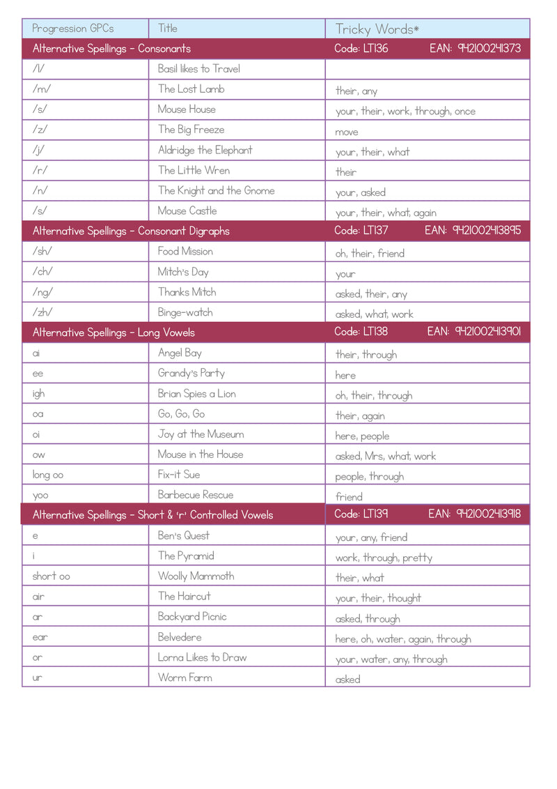 Letters and Sounds Progression with Tricky Words